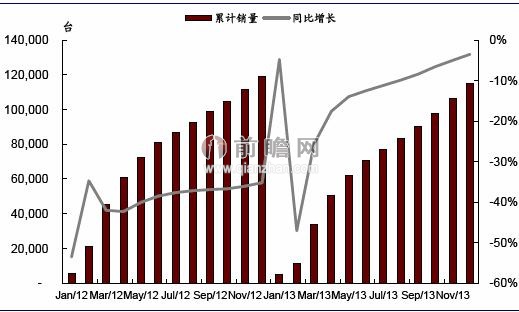 2012-2013年我(wo)國挖掘(jué)機累計(jì)銷量及(ji)同比增(zēng)速(單位(wei):台,%)